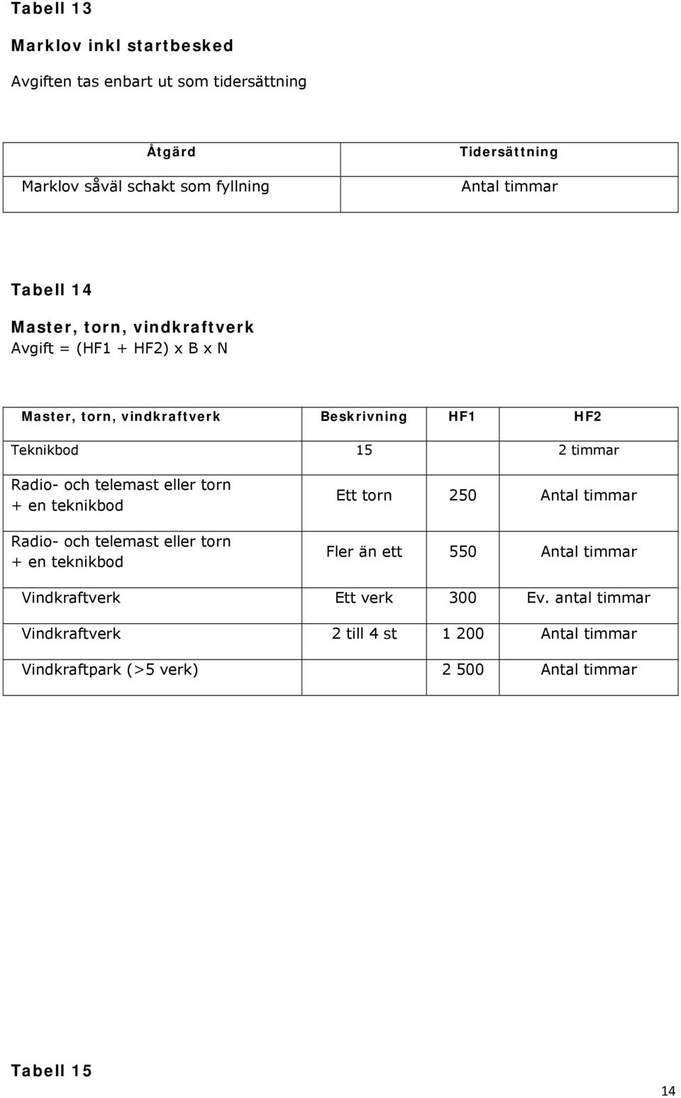 timmar Radio- och telemast eller torn + en teknikbod Radio- och telemast eller torn + en teknikbod Ett torn 25 Antal timmar Fler än ett 55