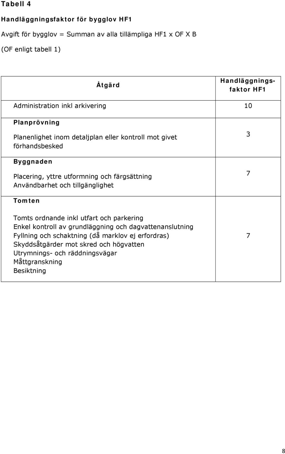 utformning och färgsättning Användbarhet och tillgänglighet 7 Tomten Tomts ordnande inkl utfart och parkering Enkel kontroll av grundläggning och