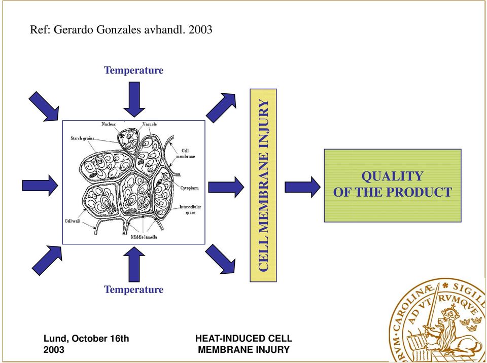QUALITY OF THE PRODUCT Temperature Lund,