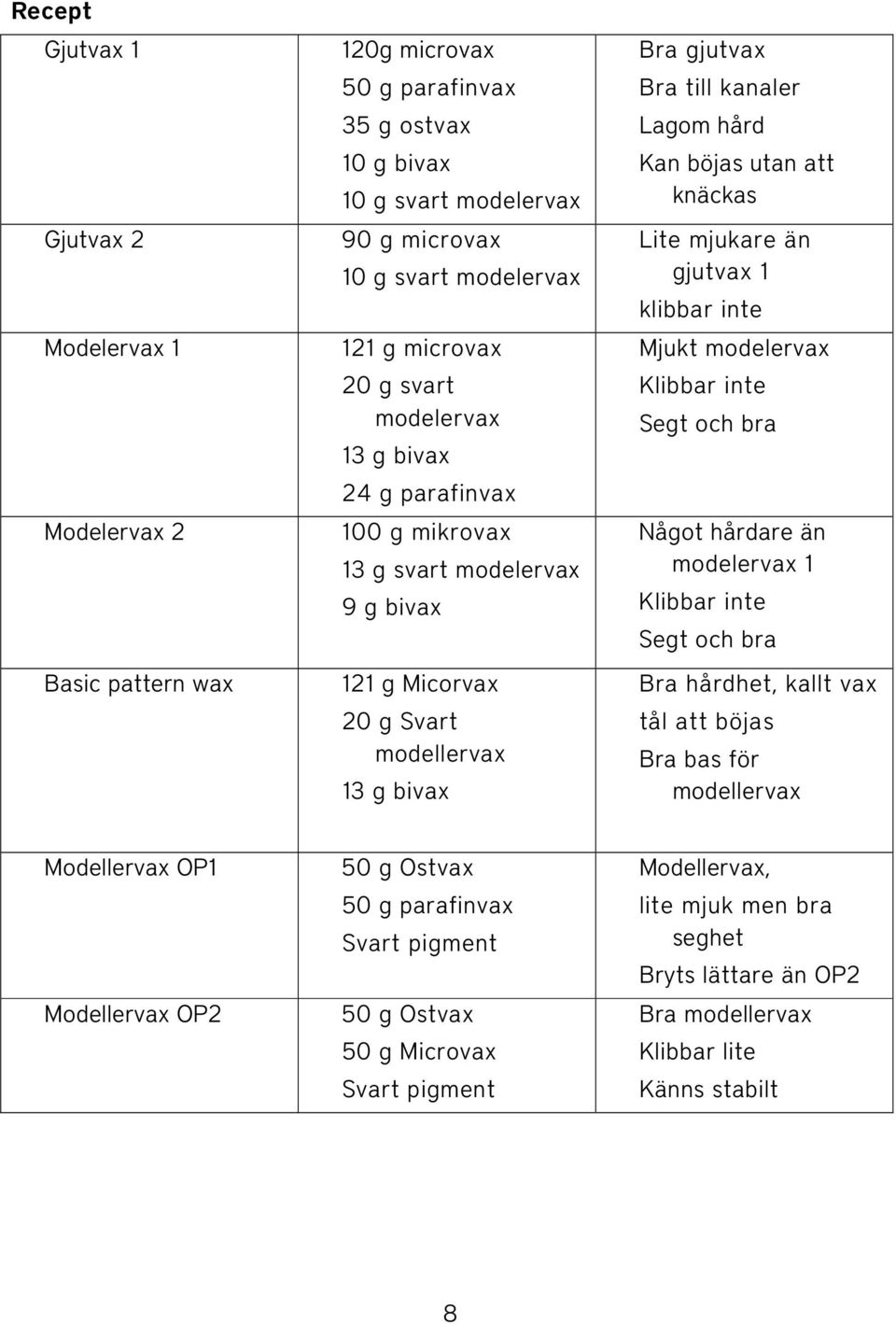 att knäckas Lite mjukare än gjutvax 1 klibbar inte Mjukt modelervax Klibbar inte Segt och bra Något hårdare än modelervax 1 Klibbar inte Segt och bra Bra hårdhet, kallt vax tål att böjas Bra bas för