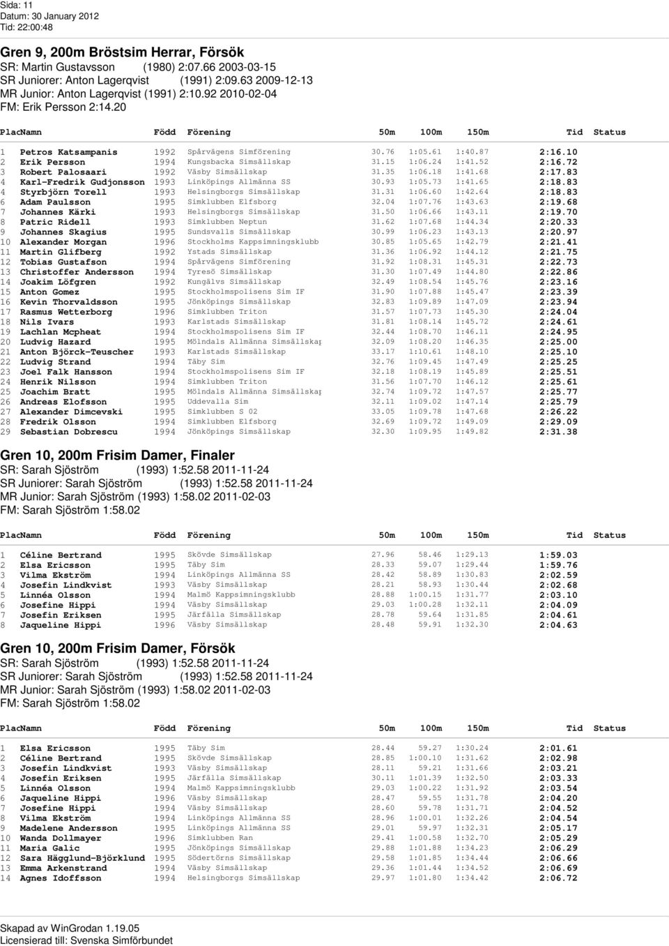 10 2 Erik Persson 1994 Kungsbacka Simsällskap 31.15 1:06.24 1:41.52 2:16.72 3 Robert Palosaari 1992 Väsby Simsällskap 31.35 1:06.18 1:41.68 2:17.