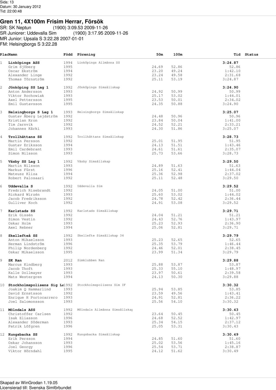 20 49.24 1:42.10 Alexander Linge 1992 23.24 49.58 2:31.68 Thomas Törnström 1992 25.11 53.19 3:24.87 2 Jönköping SS Lag 1 1992 Jönköpings Simsällskap 3:24.90 Anton Andersson 1993 24.92 50.99 50.