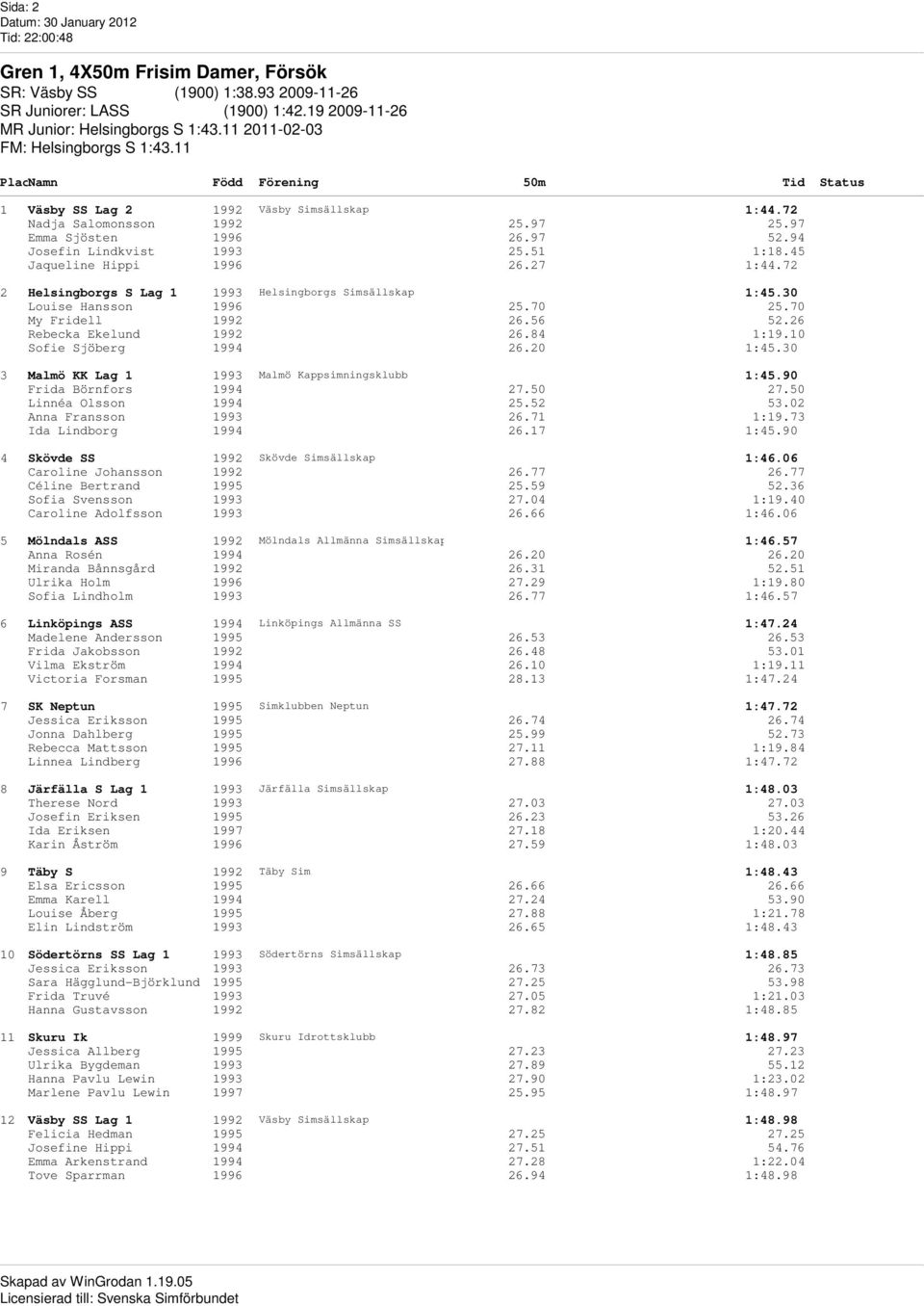 72 2 Helsingborgs S Lag 1 1993 Helsingborgs Simsällskap 1:45.30 Louise Hansson 1996 25.70 25.70 My Fridell 1992 26.56 52.26 Rebecka Ekelund 1992 26.84 1:19.10 Sofie Sjöberg 1994 26.20 1:45.