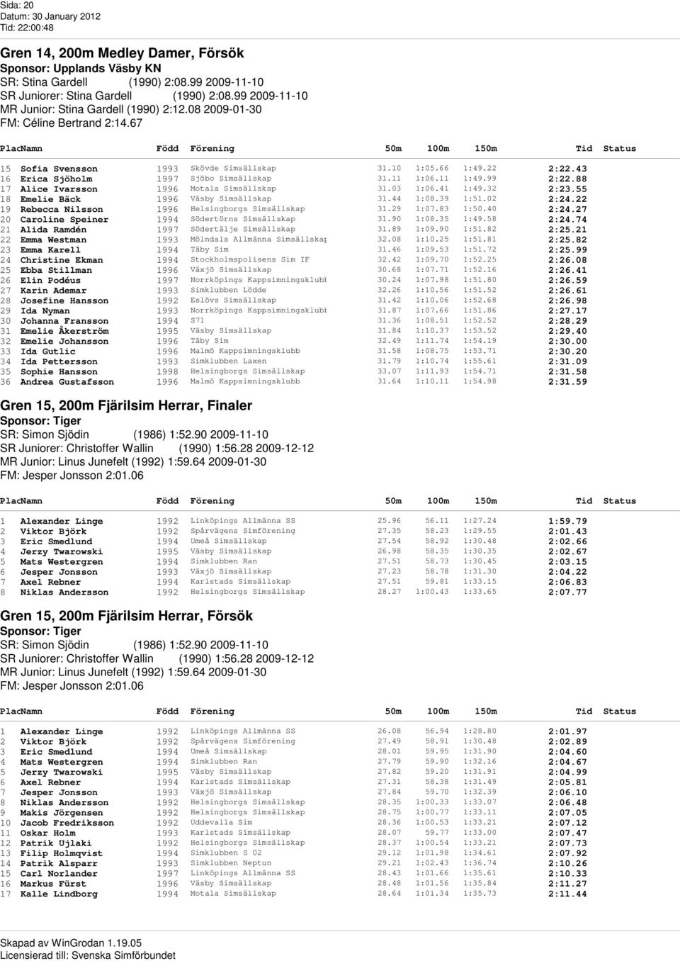 66 1:49.22 2:22.43 16 Erica Sjöholm 1997 Sjöbo Simsällskap 31.11 1:06.11 1:49.99 2:22.88 17 Alice Ivarsson 1996 Motala Simsällskap 31.03 1:06.41 1:49.32 2:23.