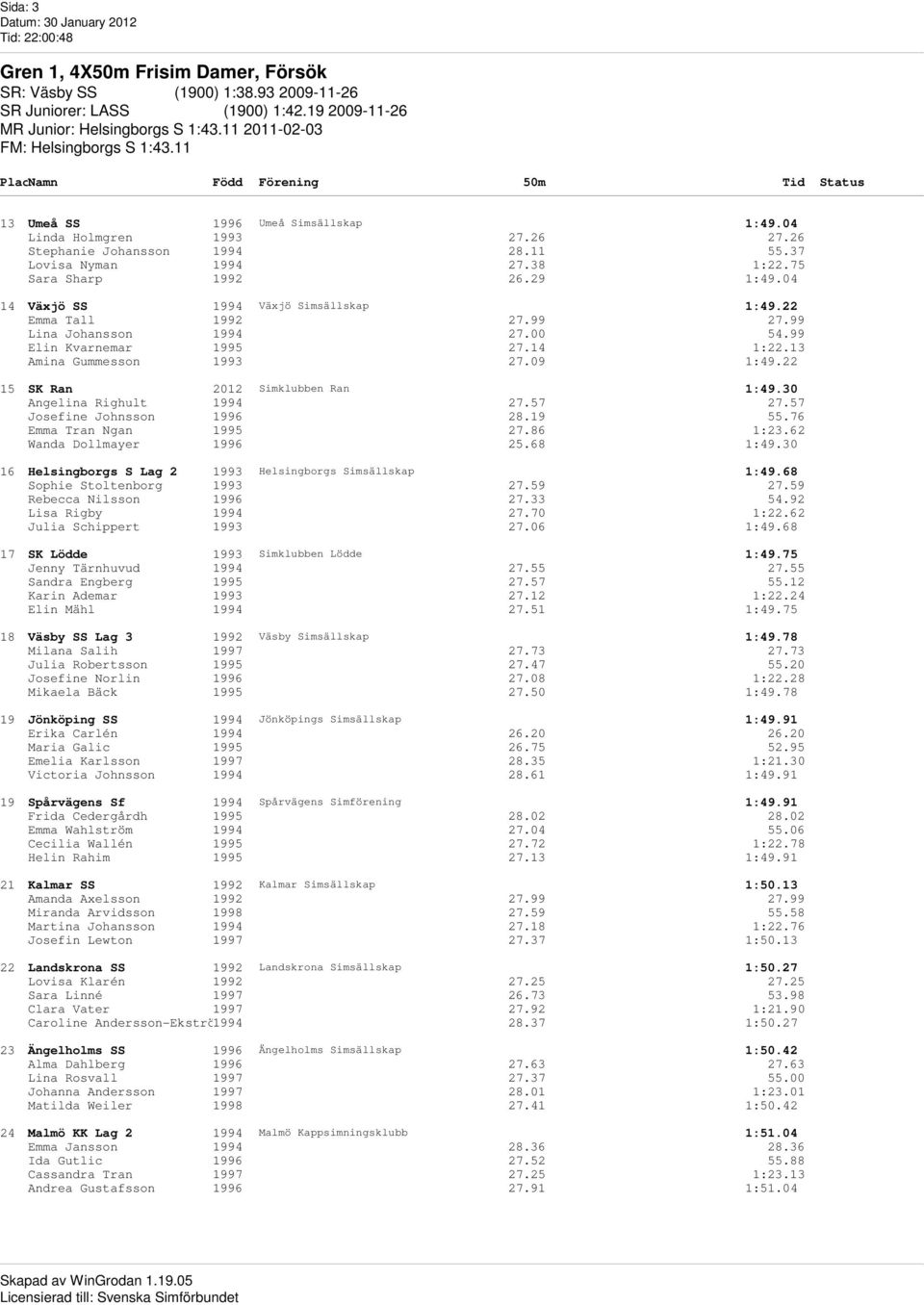 04 14 Växjö SS 1994 Växjö Simsällskap 1:49.22 Emma Tall 1992 27.99 27.99 Lina Johansson 1994 27.00 54.99 Elin Kvarnemar 1995 27.14 1:22.13 Amina Gummesson 1993 27.09 1:49.