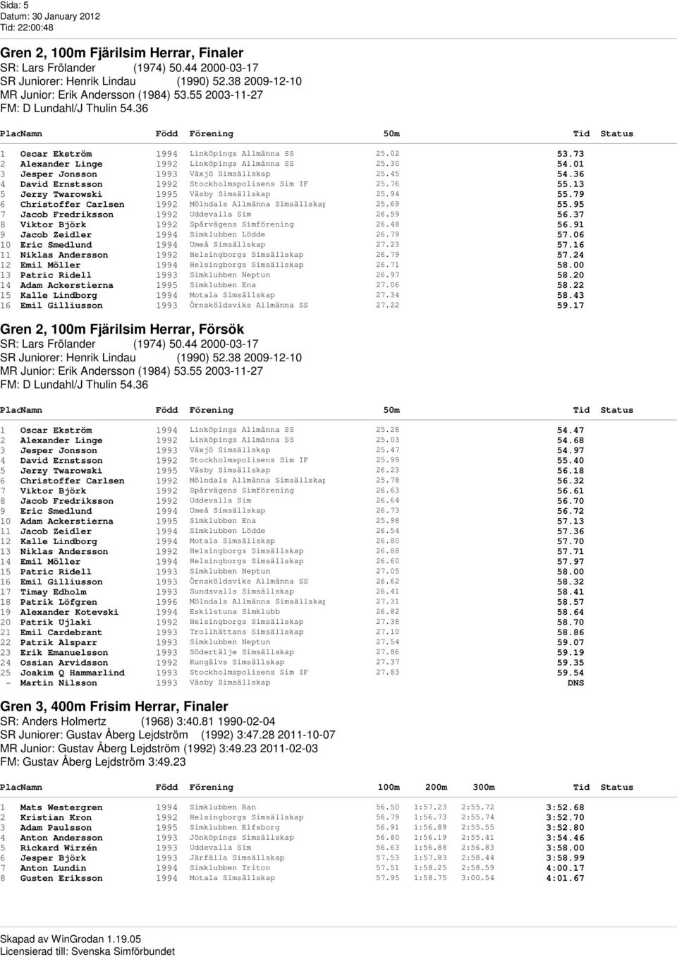 45 54.36 4 David Ernstsson 1992 Stockholmspolisens Sim IF 25.76 55.13 5 Jerzy Twarowski 1995 Väsby Simsällskap 25.94 55.79 6 Christoffer Carlsen 1992 Mölndals Allmänna Simsällskap 25.69 55.