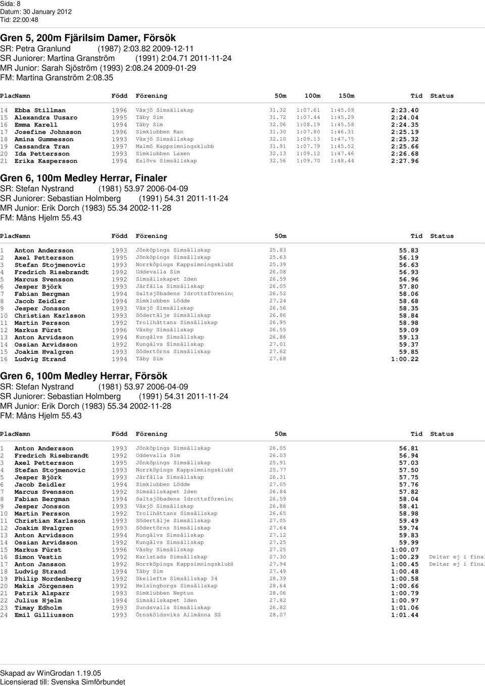 72 1:07.44 1:45.29 2:24.04 16 Emma Karell 1994 Täby Sim 32.06 1:08.19 1:45.58 2:24.35 17 Josefine Johnsson 1996 Simklubben Ran 31.30 1:07.80 1:46.31 2:25.