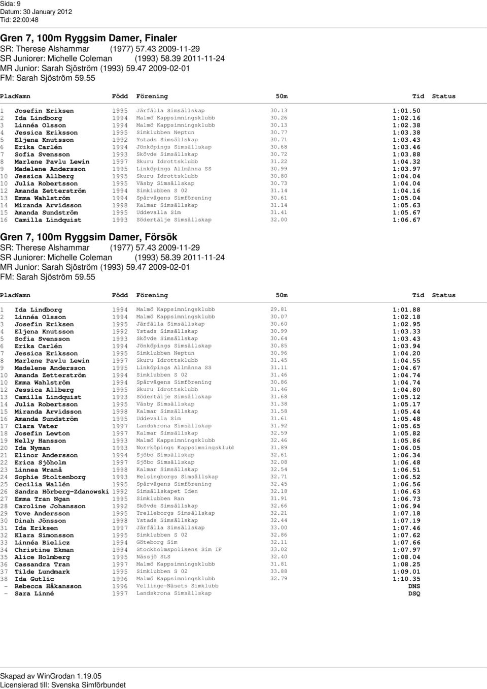 16 3 Linnéa Olsson 1994 Malmö Kappsimningsklubb 30.13 1:02.38 4 Jessica Eriksson 1995 Simklubben Neptun 30.77 1:03.38 5 Eljena Knutsson 1992 Ystads Simsällskap 30.71 1:03.