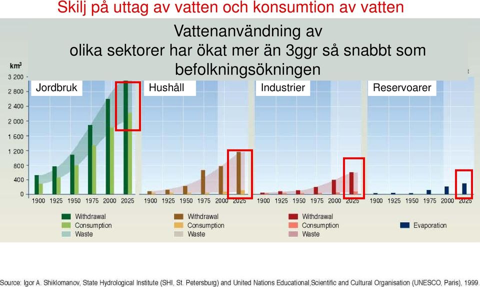 har ökat mer än 3ggr så snabbt som