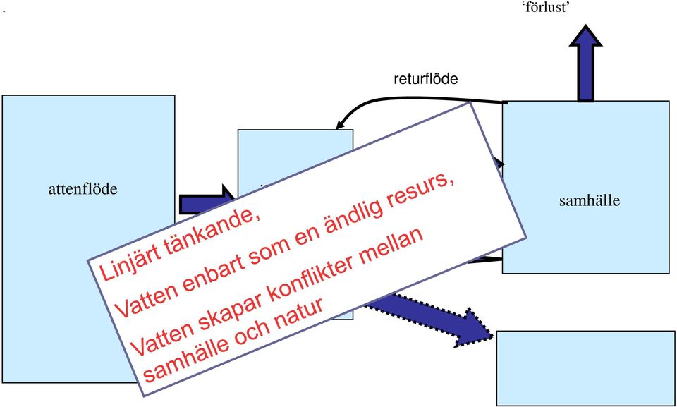 Vattenflöde Tillgänglig mängd