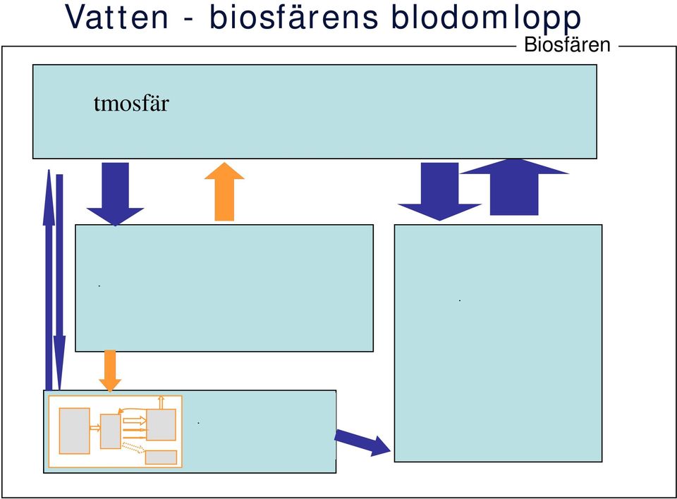 atmosphere Biosfären