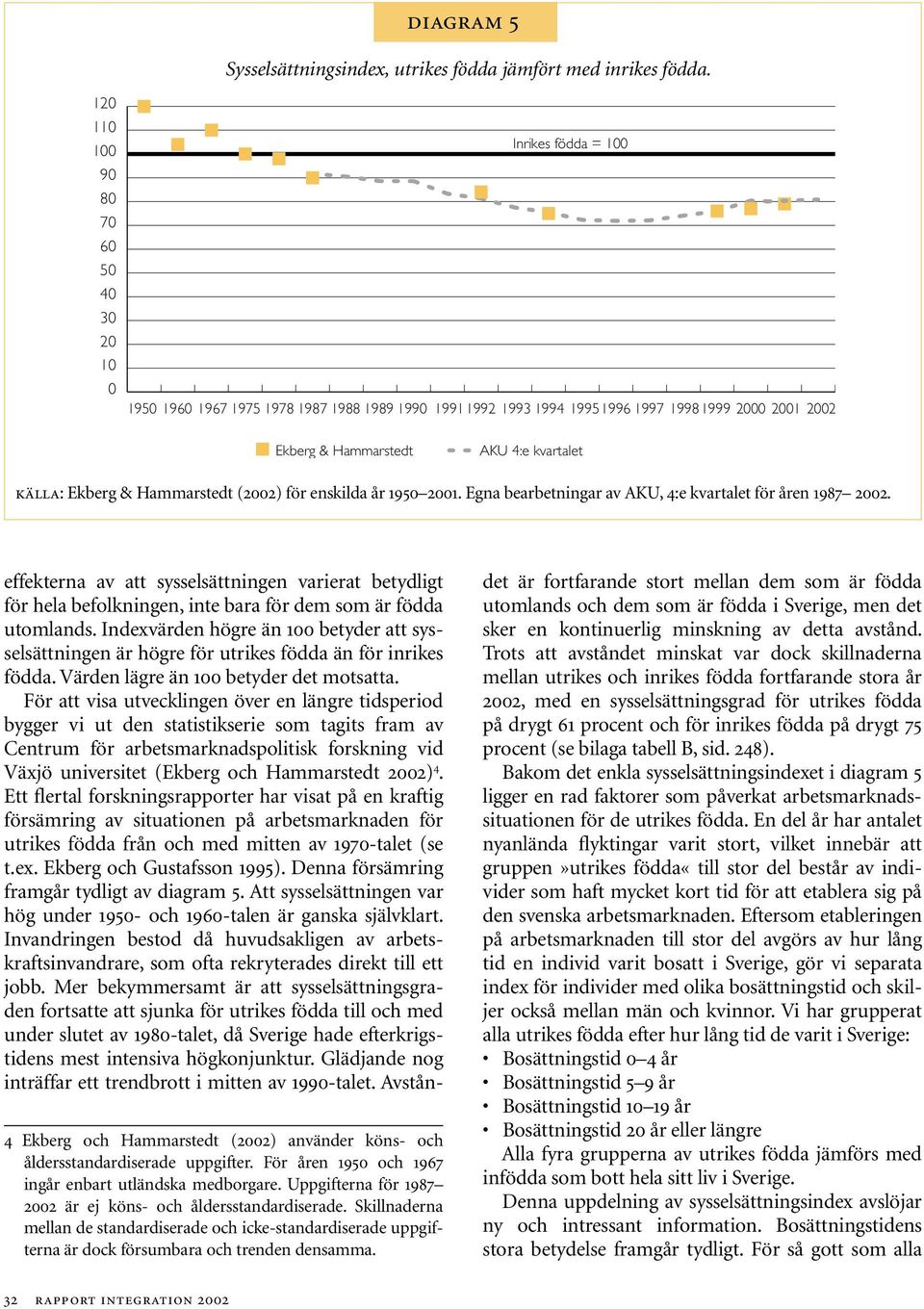 kvartalet KÄLLA: Ekberg & Hammarstedt (2002) för enskilda år 1950 2001. Egna bearbetningar av AKU, 4:e kvartalet för åren 1987 2002.