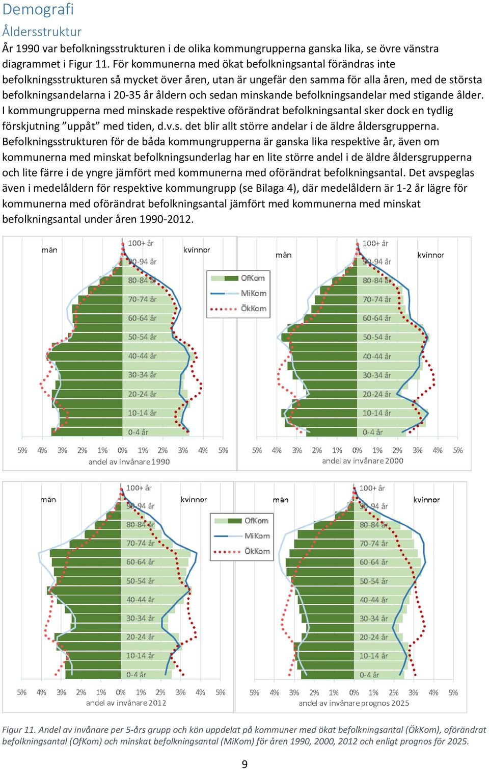 sedan minskande befolkningsandelar med stigande ålder. I kommungrupperna med minskade respektive oförändrat befolkningsantal sker dock en tydlig förskjutning uppåt med tiden, d.v.s. det blir allt större andelar i de äldre åldersgrupperna.