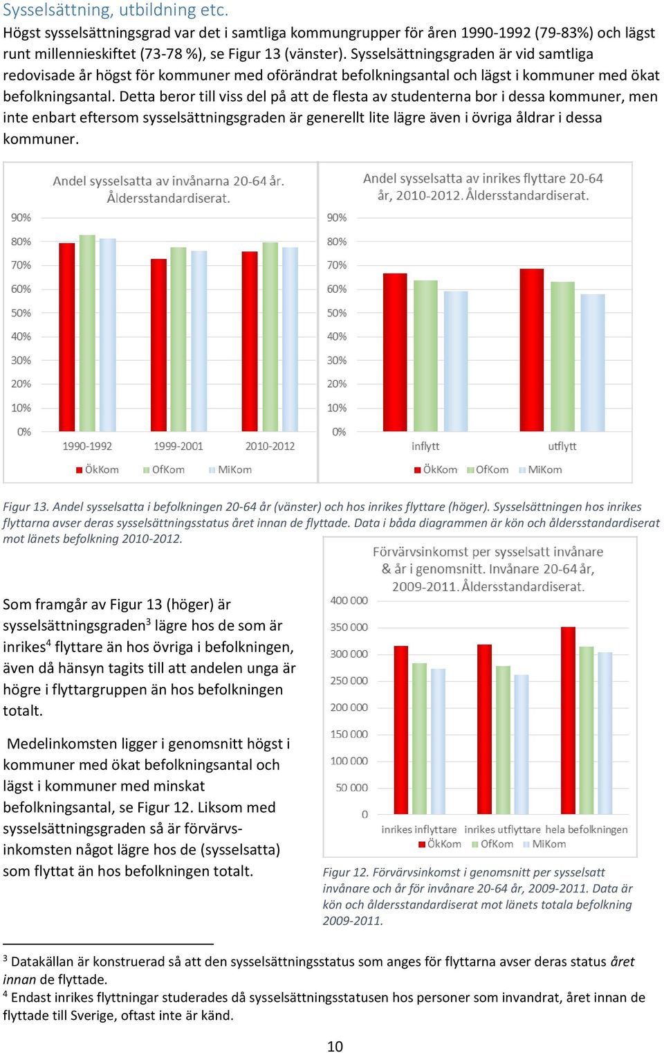 Detta beror till viss del på att de flesta av studenterna bor i dessa kommuner, men inte enbart eftersom sysselsättningsgraden är generellt lite lägre även i övriga åldrar i dessa kommuner. Figur 13.