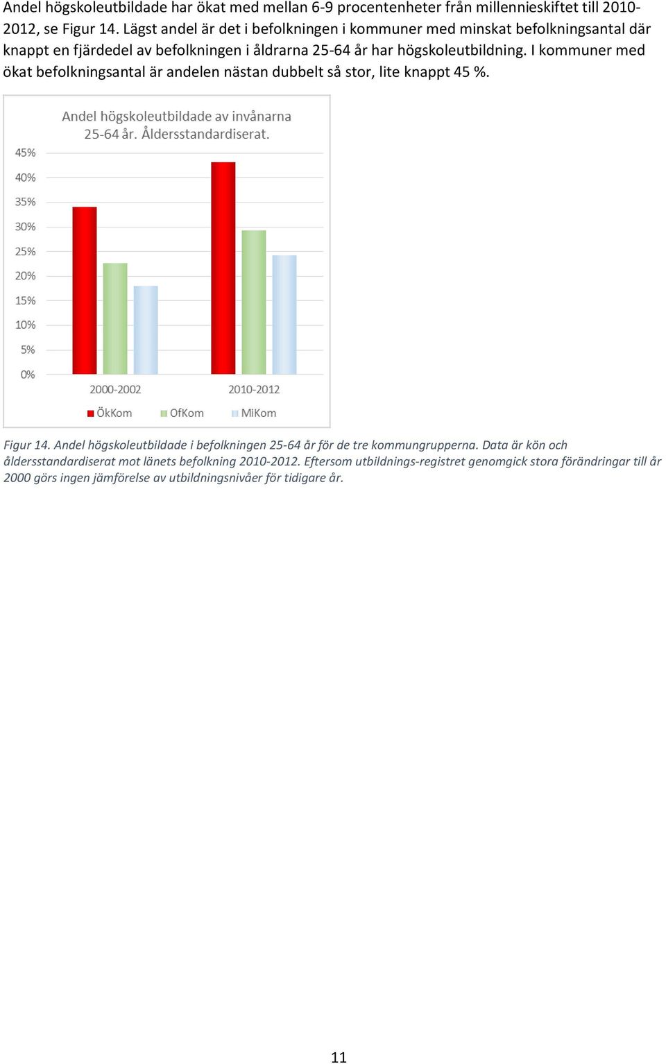 I kommuner med ökat befolkningsantal är andelen nästan dubbelt så stor, lite knappt 45 %. Figur 14.