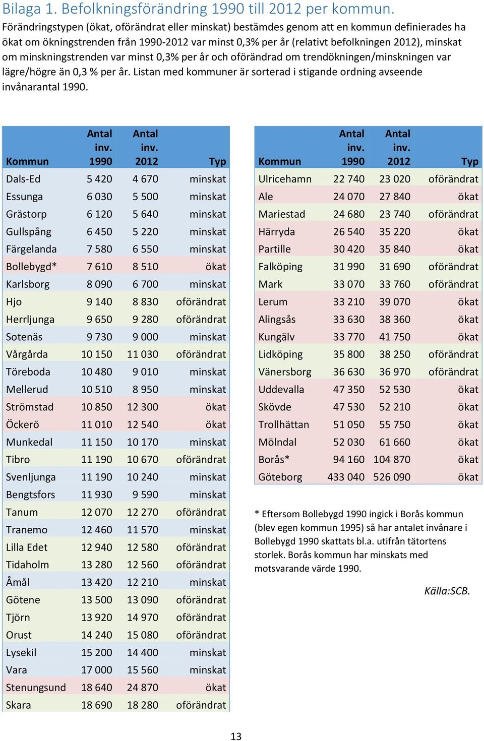 minskningstrenden var minst 0,3% per år och oförändrad om trendökningen/minskningen var lägre/högre än 0,3 % per år. Listan med kommuner är sorterad i stigande ordning avseende invånarantal 1990.