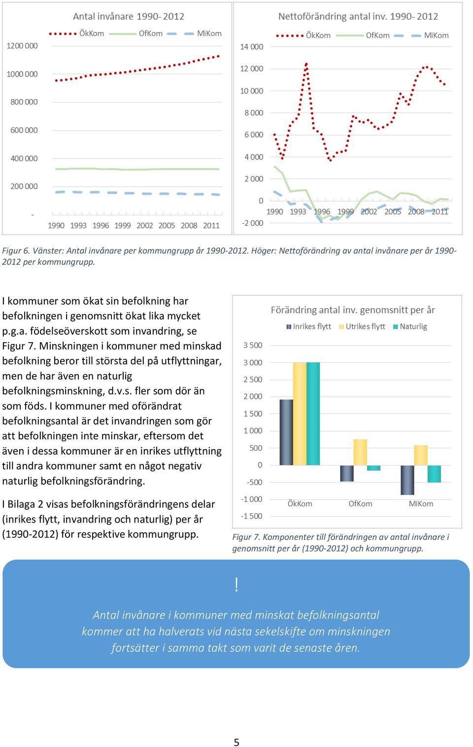 Minskningen i kommuner med minskad befolkning beror till största del på utflyttningar, men de har även en naturlig befolkningsminskning, d.v.s. fler som dör än som föds.