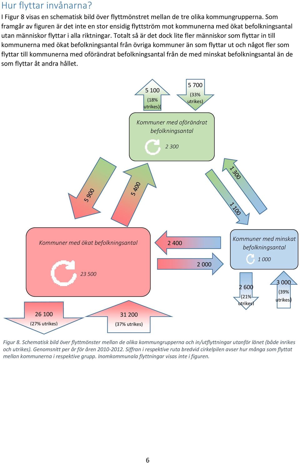 Totalt så är det dock lite fler människor som flyttar in till kommunerna med ökat befolkningsantal från övriga kommuner än som flyttar ut och något fler som flyttar till kommunerna med oförändrat