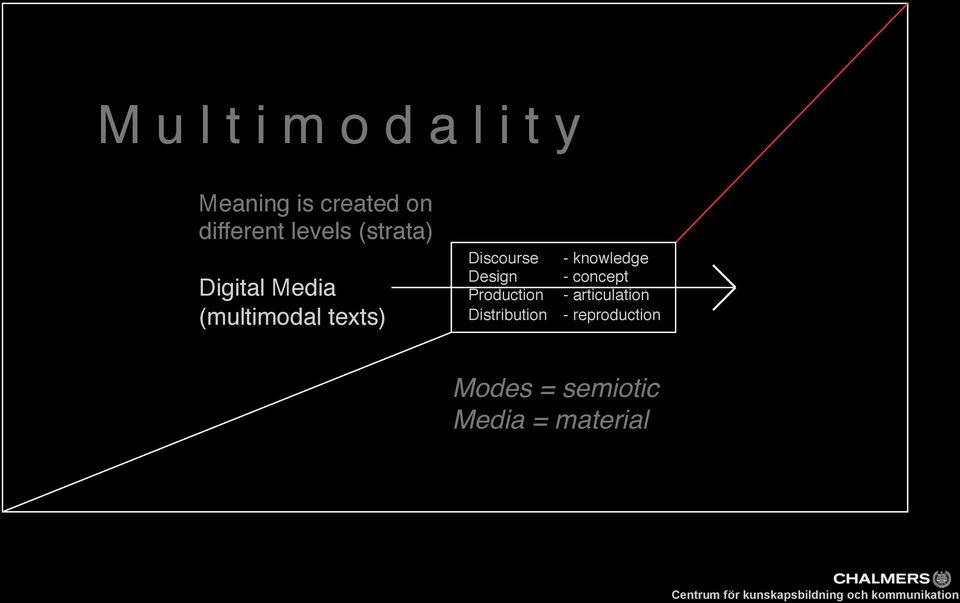 Discourse!- knowledge! Design!- concept! Production!