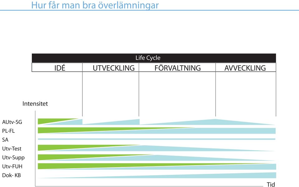 AVVECKLING Intensitet AUtv-SG PL-FL