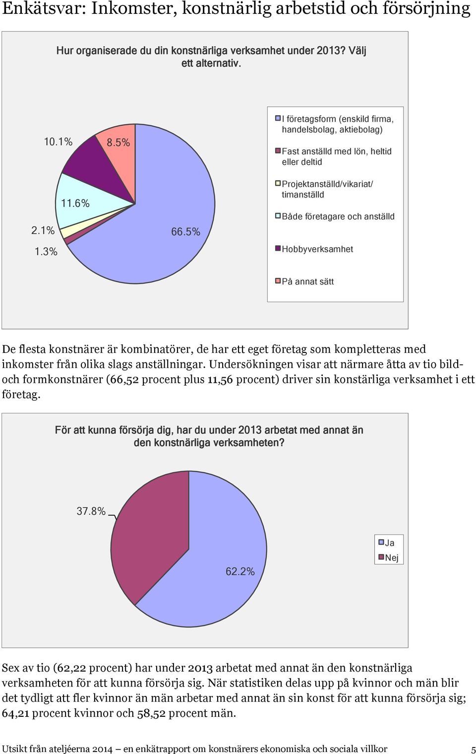 De flesta konstnärer är kombinatörer, de har ett eget företag som kompletteras med inkomster från olika slags anställningar.