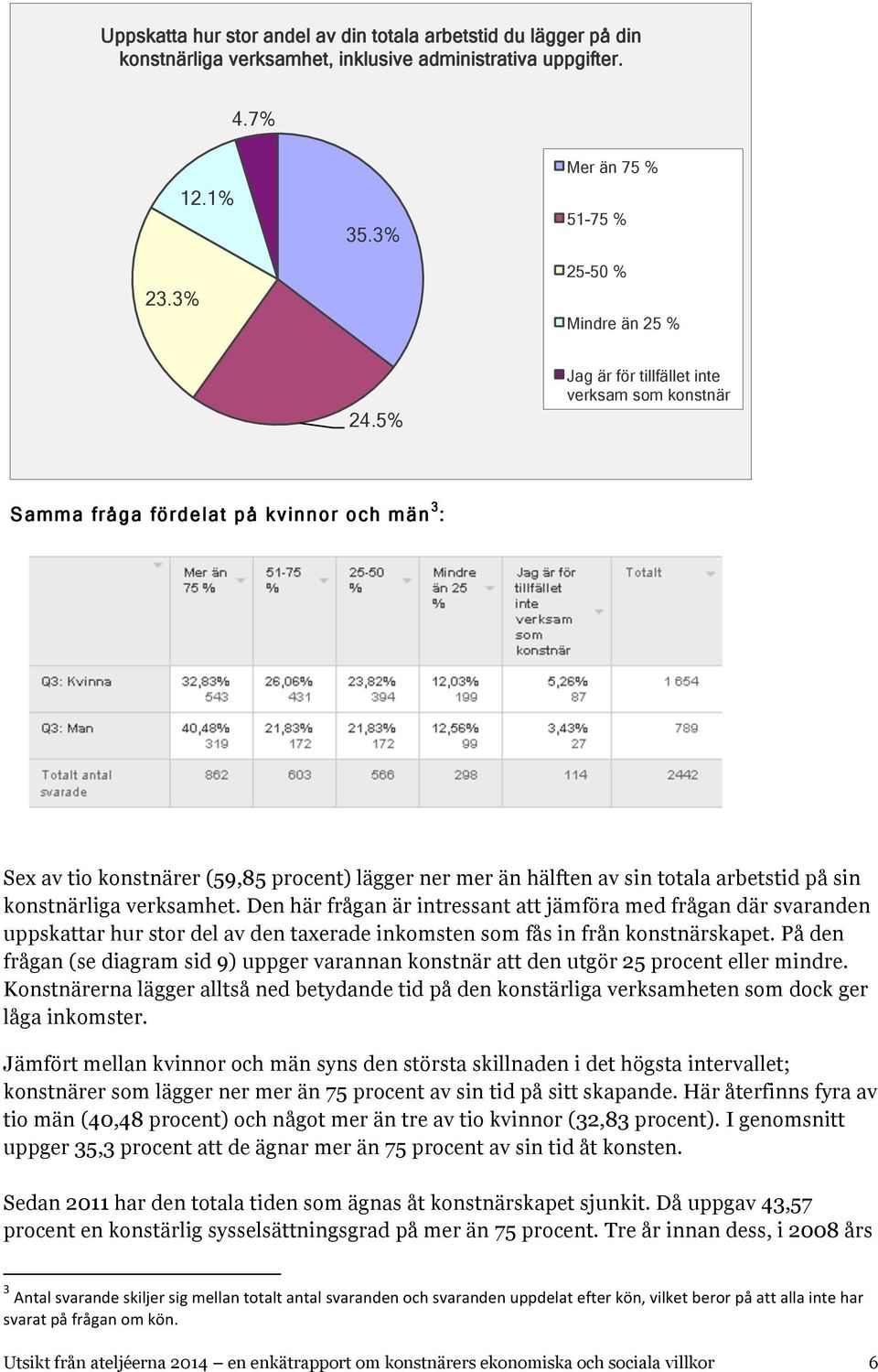 konstnärliga verksamhet. Den här frågan är intressant att jämföra med frågan där svaranden uppskattar hur stor del av den taxerade inkomsten som fås in från konstnärskapet.