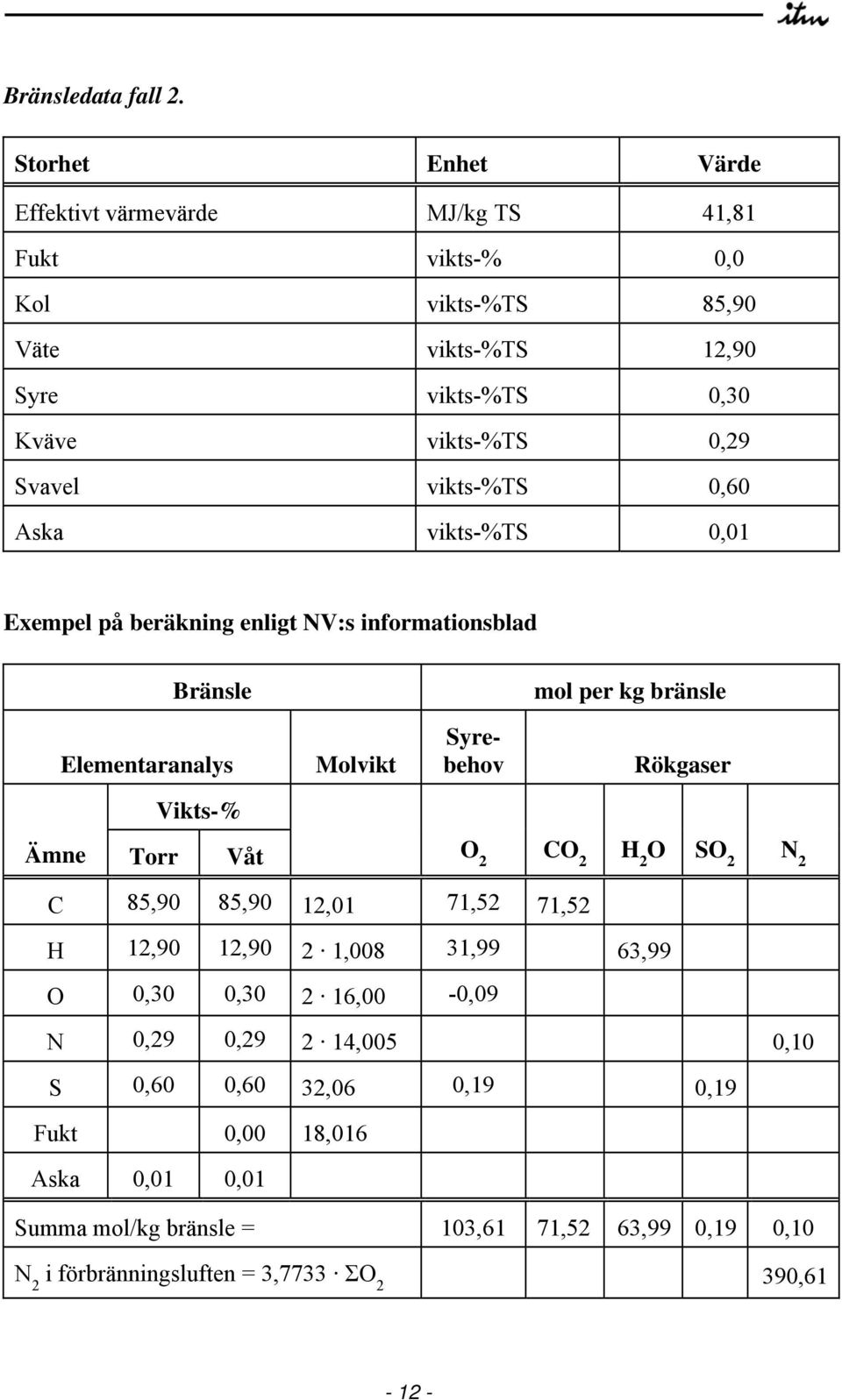 vikts-%ts 0,60 Aska vikts-%ts 0,01 Exempel på beräkning enligt NV:s informationsblad Bränsle mol per kg bränsle Elementaranalys Molvikt Syrebehov Rökgaser Vikts-%