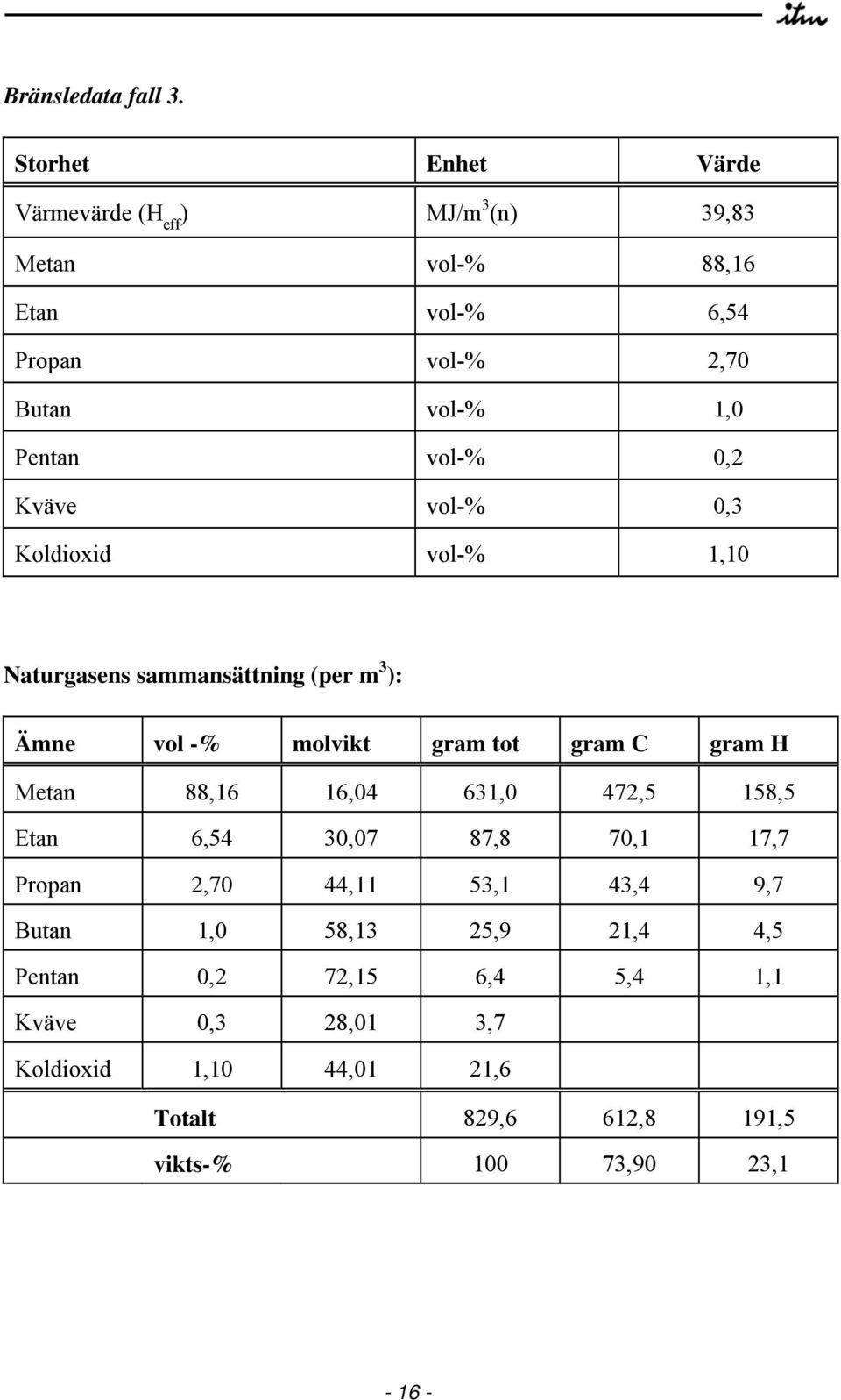 vol-% 0,2 Kväve vol-% 0,3 Koldioxid vol-% 1,10 Naturgasens sammansättning (per m 3 ): Ämne vol -% molvikt gram tot gram C gram H Metan