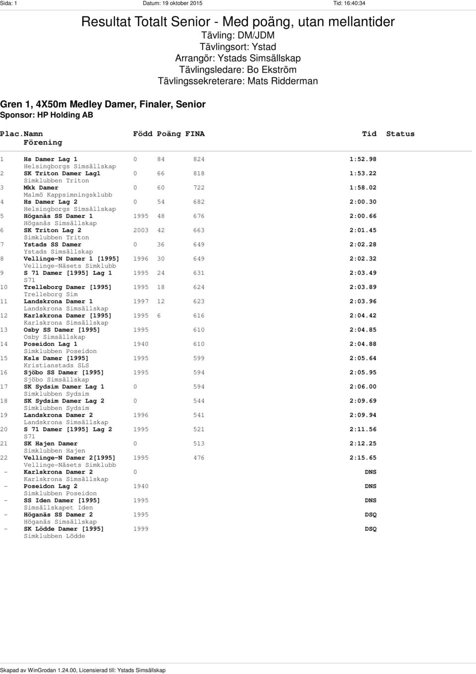 Tävlingssekreterare: Mats Ridderman Gren 1, 4X50m Medley Damer, Finaler, Senior Sponsor: HP Holding AB 1 Hs Damer Lag 1 0 84 824 1:52.98 2 SK Triton Damer Lag1 0 66 818 1:53.