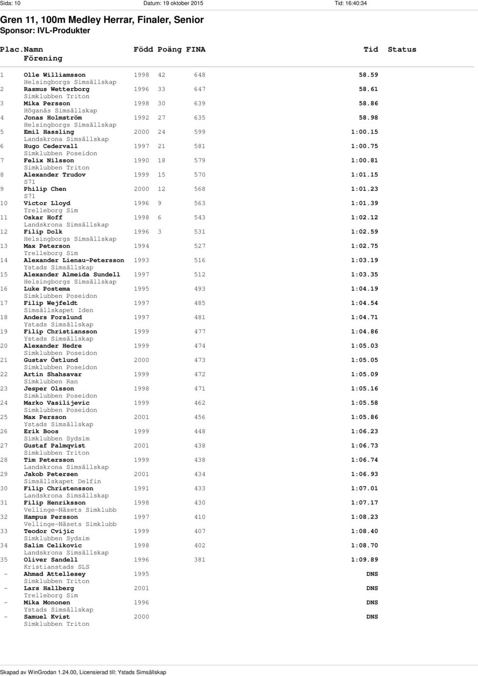 75 7 Felix Nilsson 1990 18 579 1:00.81 8 Alexander Trudov 1999 15 570 1:01.15 9 Philip Chen 2000 12 568 1:01.23 10 Victor Lloyd 1996 9 563 1:01.39 11 Oskar Hoff 1998 6 543 1:02.