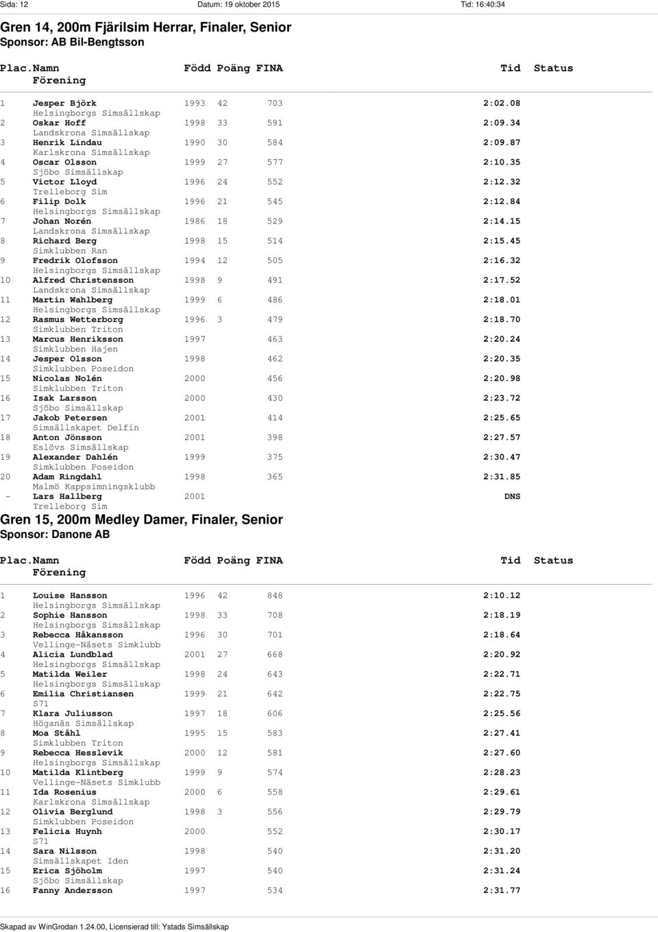 84 7 Johan Norén 1986 18 529 2:14.15 8 Richard Berg 1998 15 514 2:15.45 9 Fredrik Olofsson 1994 12 505 2:16.32 10 Alfred Christensson 1998 9 491 2:17.52 11 Martin Wahlberg 1999 6 486 2:18.