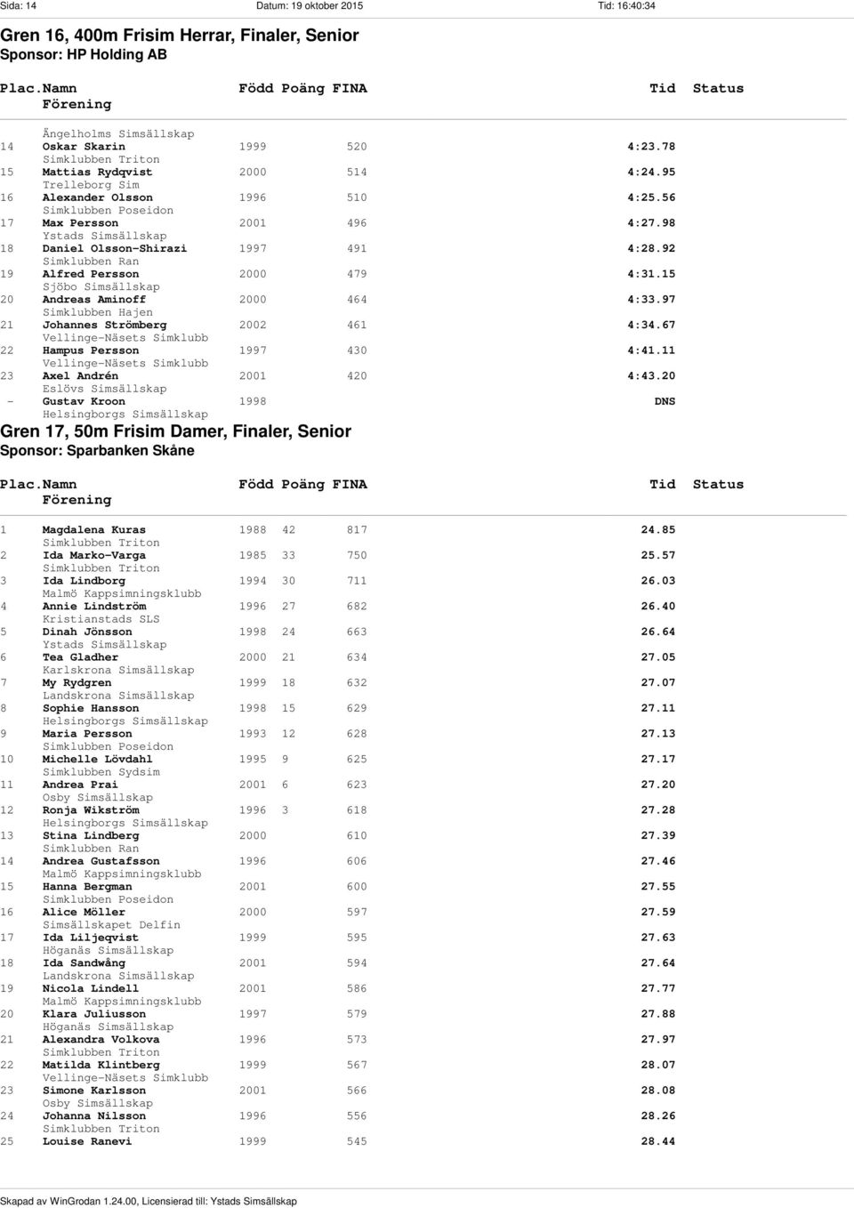 15 20 Andreas Aminoff 2000 464 4:33.97 21 Johannes Strömberg 2002 461 4:34.67 22 Hampus Persson 1997 430 4:41.11 23 Axel Andrén 2001 420 4:43.