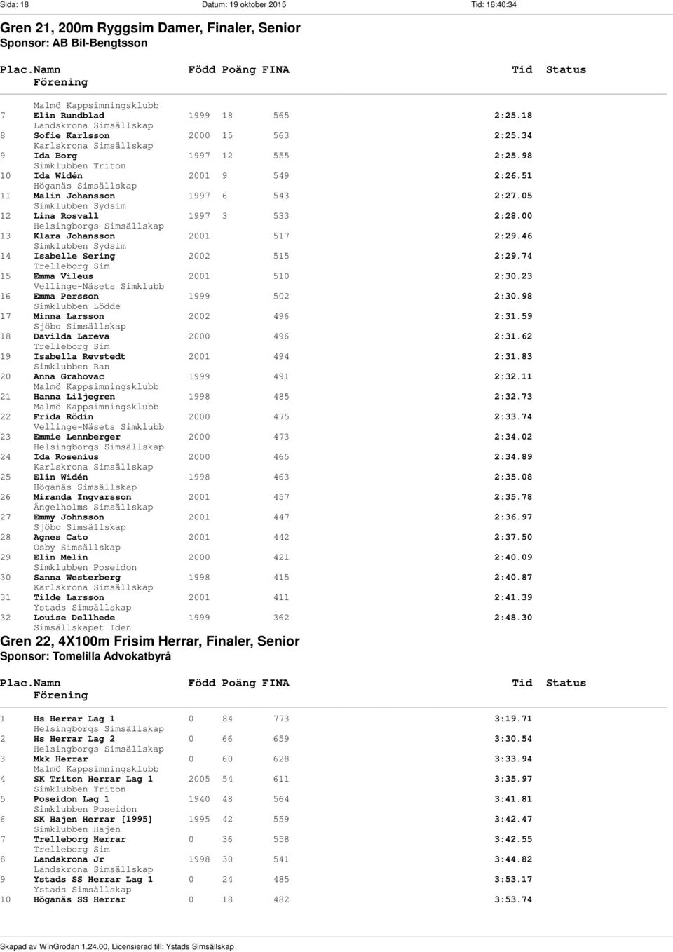 00 13 Klara Johansson 2001 517 2:29.46 14 Isabelle Sering 2002 515 2:29.74 15 Emma Vileus 2001 510 2:30.23 16 Emma Persson 1999 502 2:30.98 Simklubben Lödde 17 Minna Larsson 2002 496 2:31.