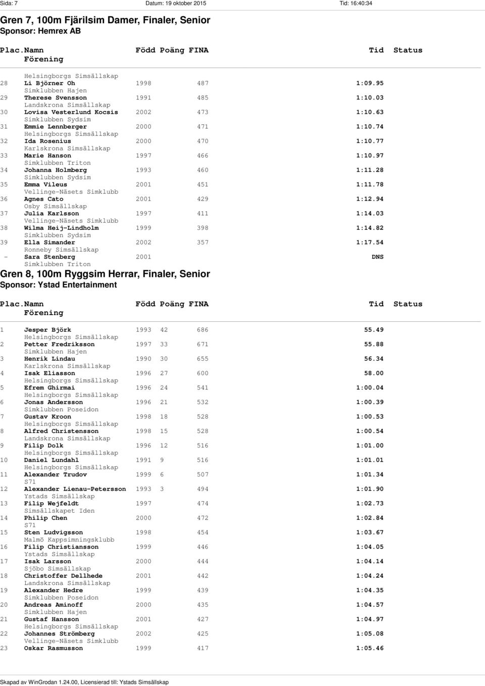 97 34 Johanna Holmberg 1993 460 1:11.28 35 Emma Vileus 2001 451 1:11.78 36 Agnes Cato 2001 429 1:12.94 37 Julia Karlsson 1997 411 1:14.03 38 Wilma Heij-Lindholm 1999 398 1:14.