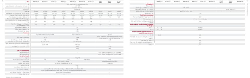 Vistronic Vistronic Vistronic Maximal effekt (ISO 14396) hk (kw) vid 1950 varv/min 120 (88) 130 (96) 145 (107) 125 (92) 140 (103) 150 (110) 160 (118) 140 (103) 150 (110) 160 (118) Nominell effekt hk