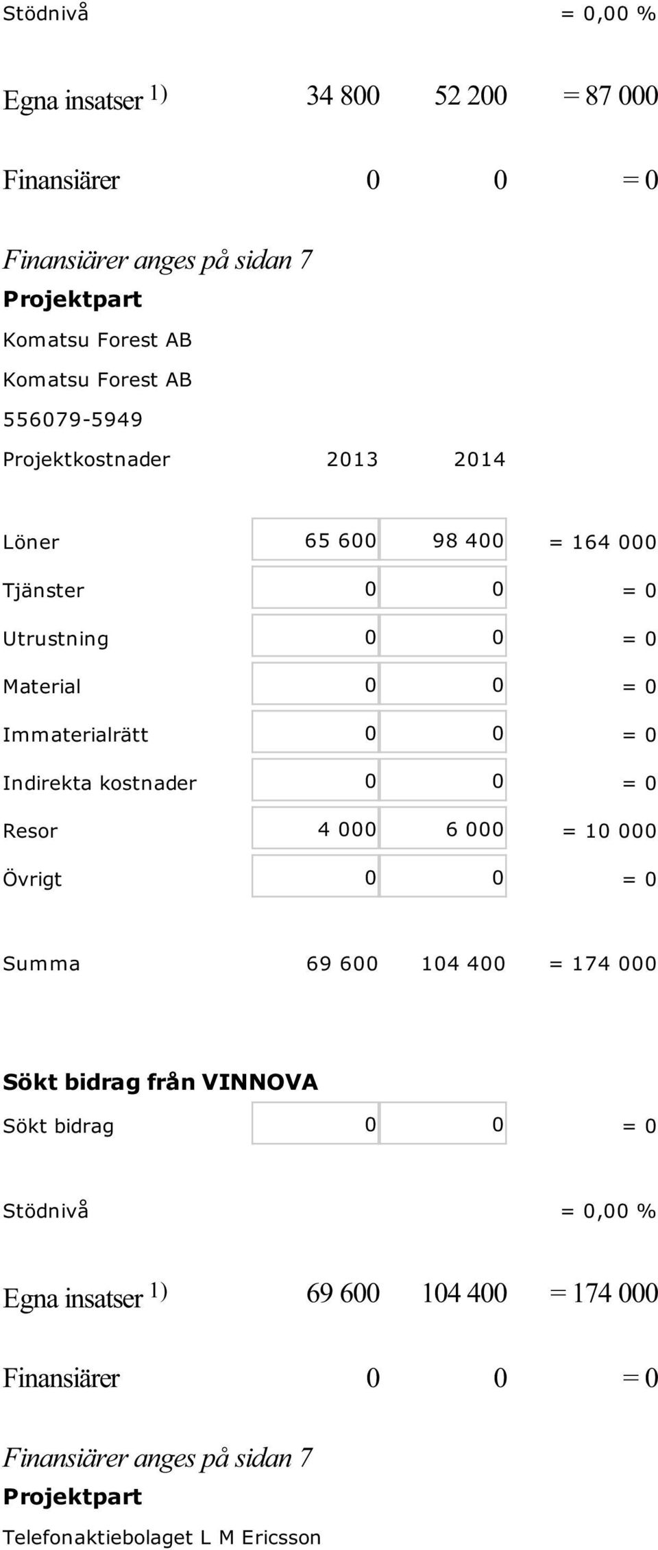 Indirekta kostnader 0 0 = 0 Resor 4 000 6 000 = 10 000 Övrigt 0 0 = 0 Summa 69 600 104 400 = 174 000 Sökt bidrag från VINNOVA Sökt bidrag