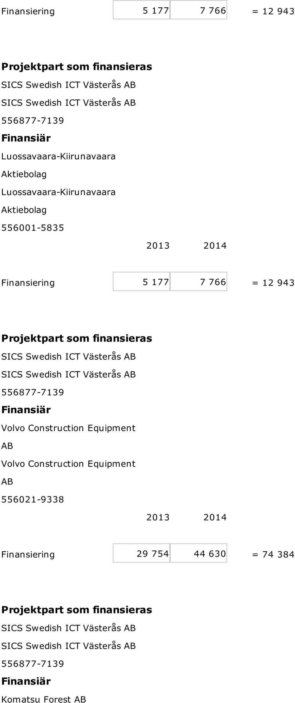 Construction Equipment AB 556021-9338 Finansiering 29 754 44 630 = 74 384 SICS Swedish ICT Västerås AB SICS Swedish ICT