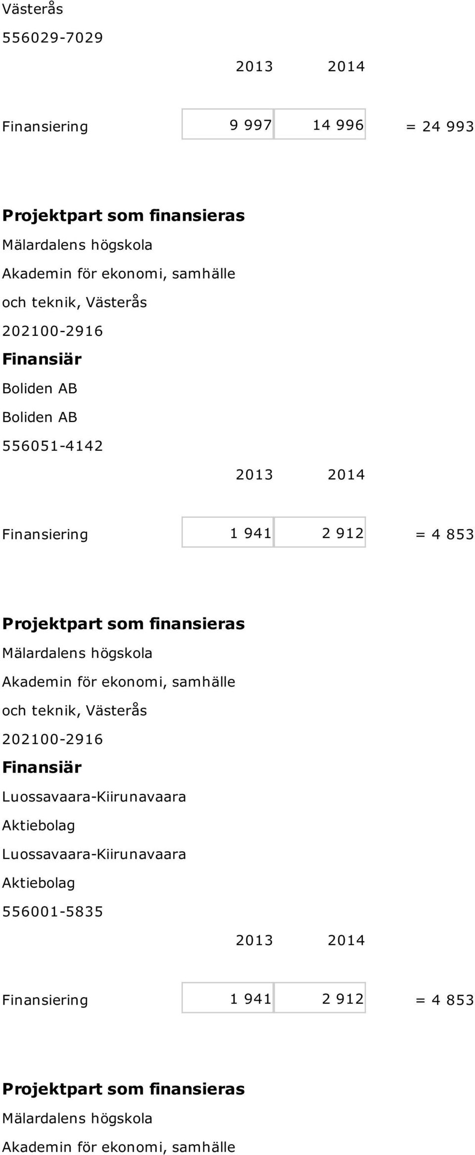 högskola Akademin för ekonomi, samhälle och teknik, Västerås 202100-2916 Luossavaara-Kiirunavaara Aktiebolag