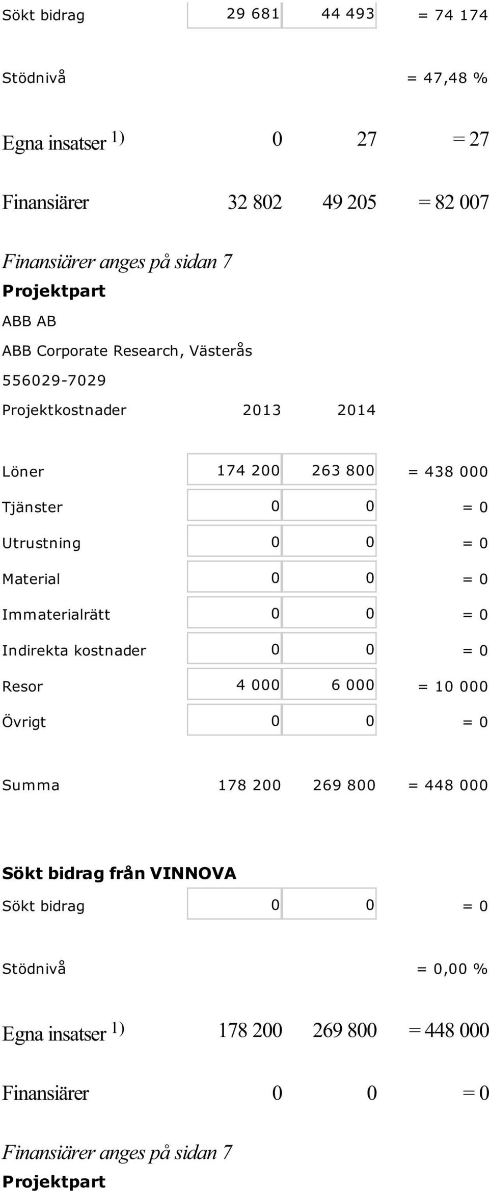 Material 0 0 = 0 Immaterialrätt 0 0 = 0 Indirekta kostnader 0 0 = 0 Resor 4 000 6 000 = 10 000 Övrigt 0 0 = 0 Summa 178 200 269 800 = 448 000