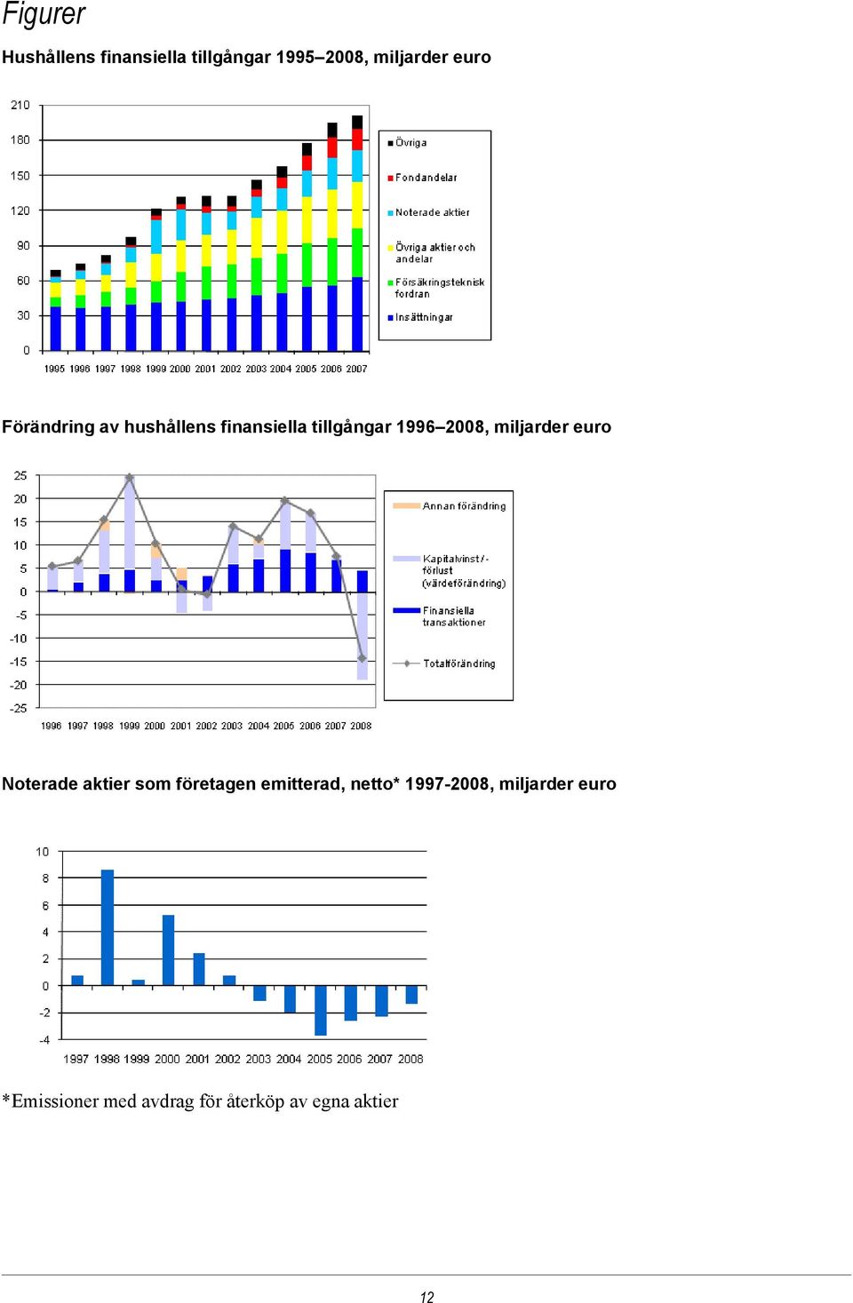 euro Noterade aktier som företagen emitterad, netto* 1997-,