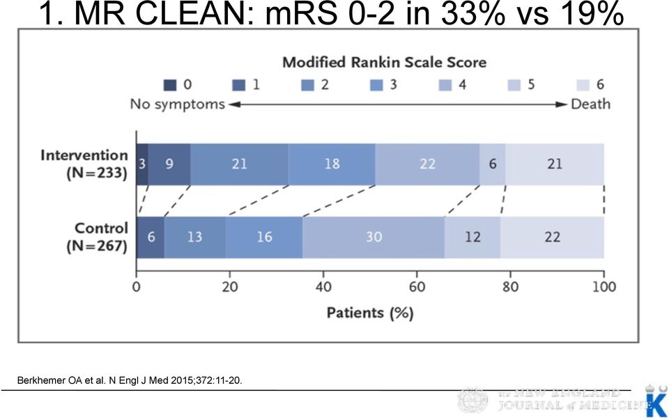 MR CLEAN: mrs 0-2 in 33% vs 19%