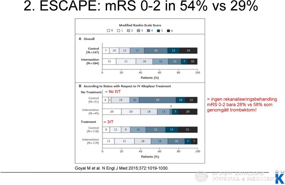 ESCAPE: mrs 0-2 in 54% vs 29% = No IVT = ingen