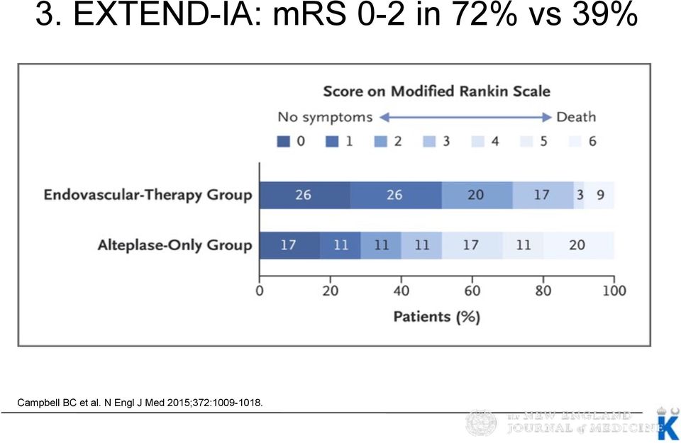 3. EXTEND-IA: mrs 0-2 in 72% vs 39%