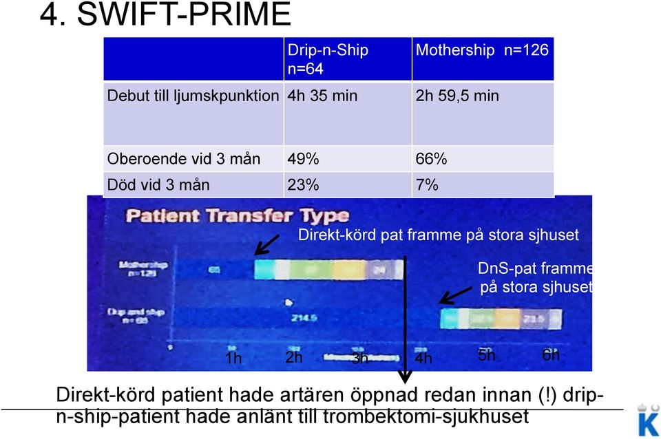 stora sjhuset DnS-pat framme på stora sjhuset 1h 2h 3h 4h 5h 6h Direkt-körd patient