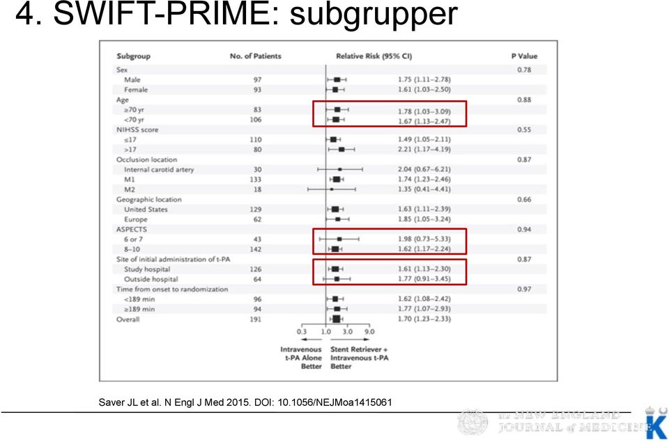 SWIFT-PRIME: subgrupper Saver JL et al.