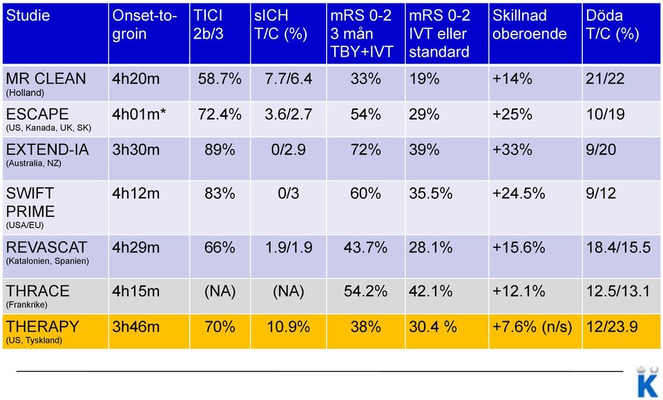 T/C (%) 4h20m 58.7% 7.7/6.4 33% 19% +14% 21/22 4h01m* 72.4% 3.6/2.7 54% 29% +25% 10/19 3h30m 89% 0/2.9 72% 39% +33% 9/20 4h12m 83% 0/3 60% 35.