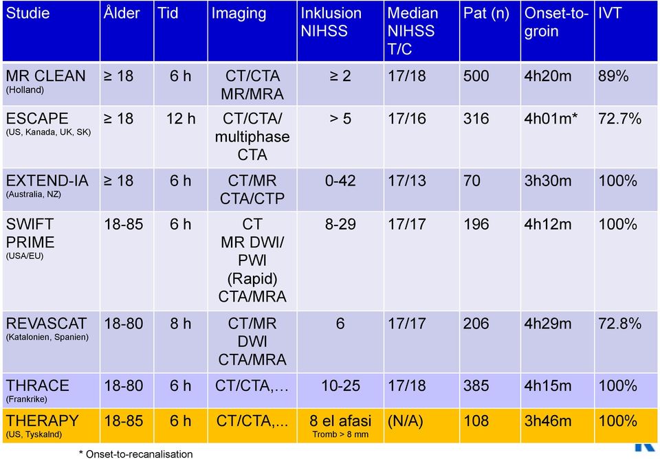 CTA/MRA 18-80 8 h CT/MR DWI CTA/MRA Median NIHSS T/C Pat (n) Onset-togroin IVT 2 17/18 500 4h20m 89% > 5 17/16 316 4h01m* 72.