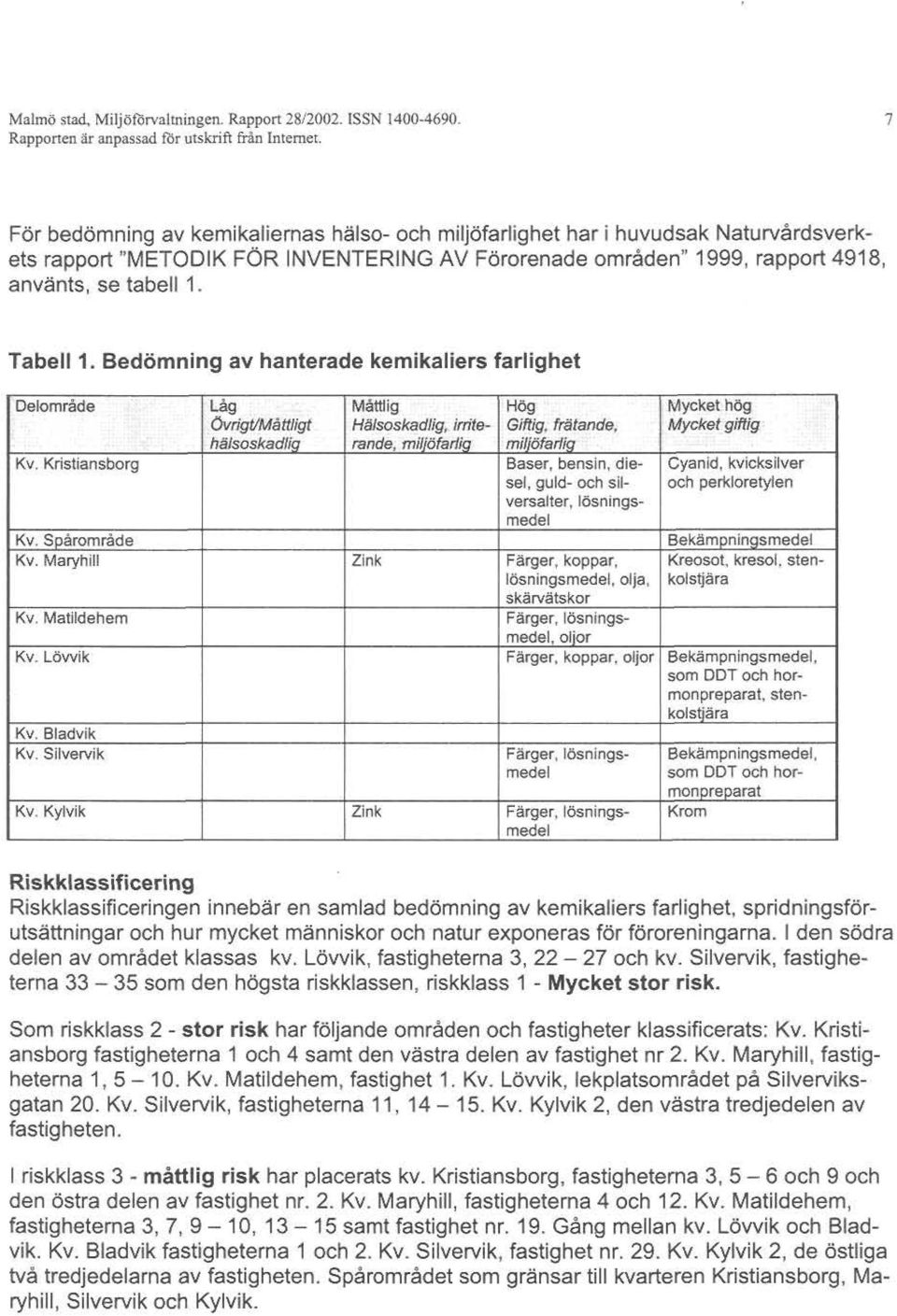 Bedömning av hanterade kemikaliers farlighet Kv. Kristiansborg Baser, bensin, diesel, guld- och silversalter, lösningsmedel Kv. Spårområde Kv.