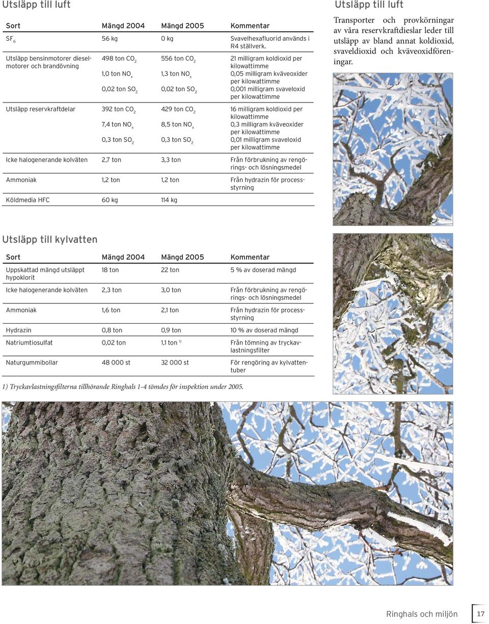 ton CO 2 8,5 ton NO x 0,3 ton SO 2 21 milligram koldioxid per kilowattimme 0,05 milligram kväveoxider per kilowattimme 0,001 milligram svaveloxid per kilowattimme 16 milligram koldioxid per