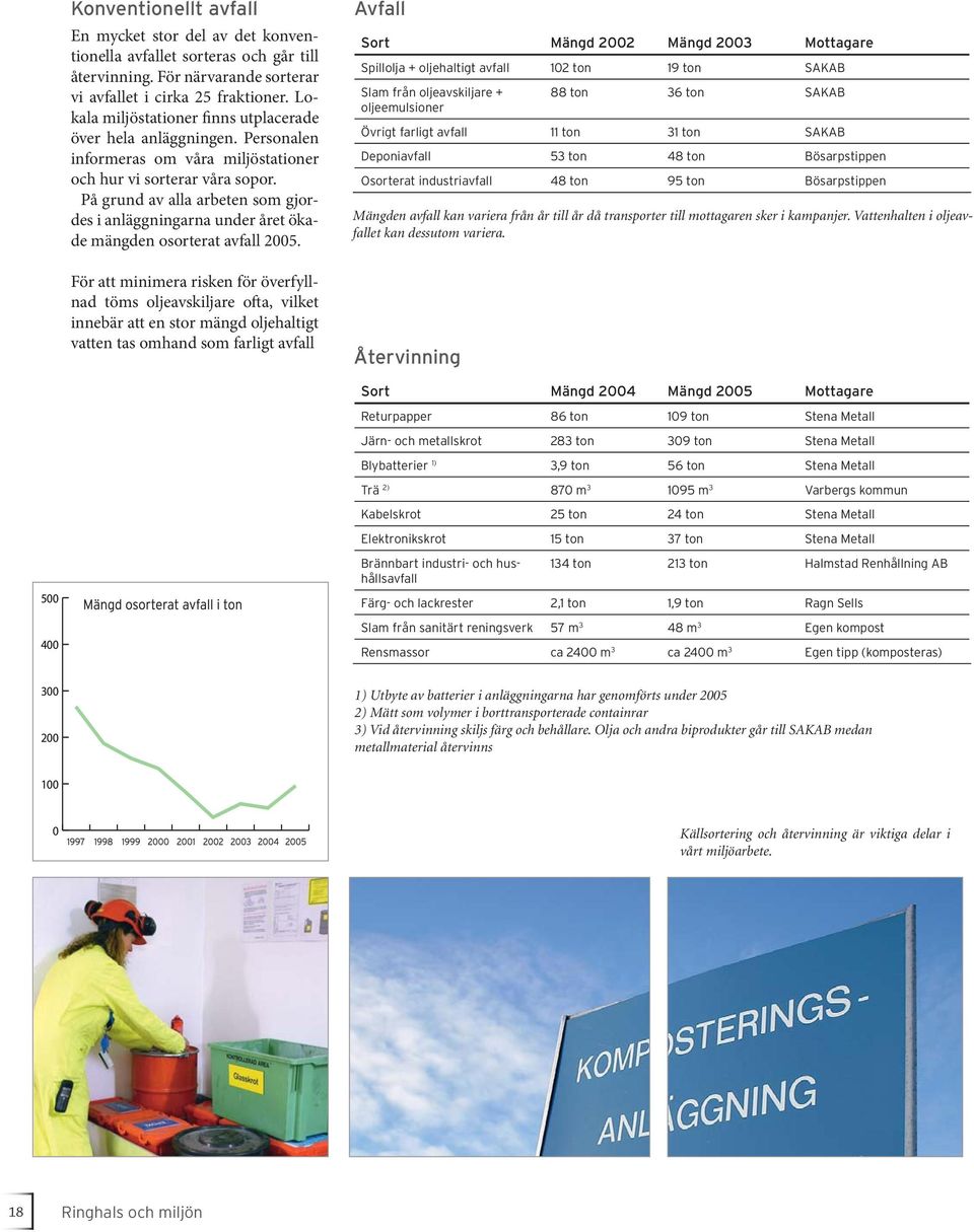 På grund av alla arbeten som gjordes i anläggningarna under året ökade mängden osorterat avfall 2005.